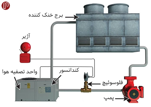 مزایای استفاده از فلو سوئیچ